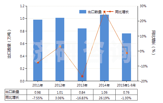 2011-2015年9月中國其他彈性紗線（未加捻或捻度每米不超過50轉(zhuǎn)）(HS54024490)出口量及增速統(tǒng)計
